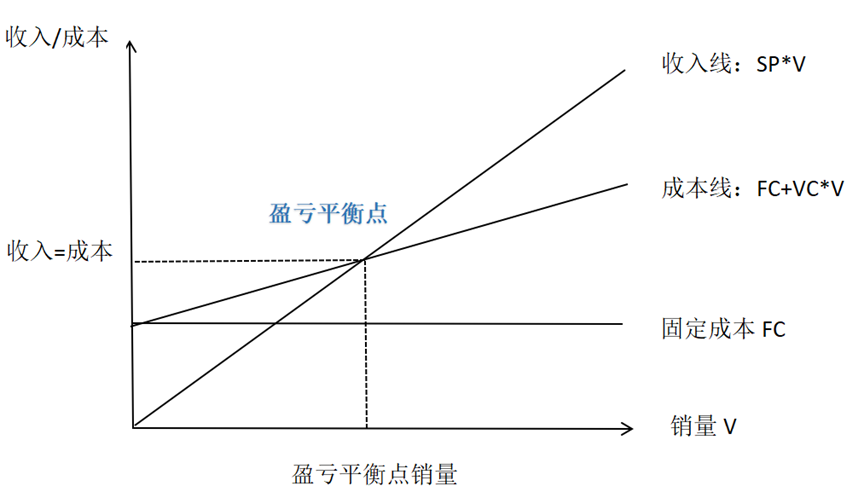 线性盈亏平衡分析图图片